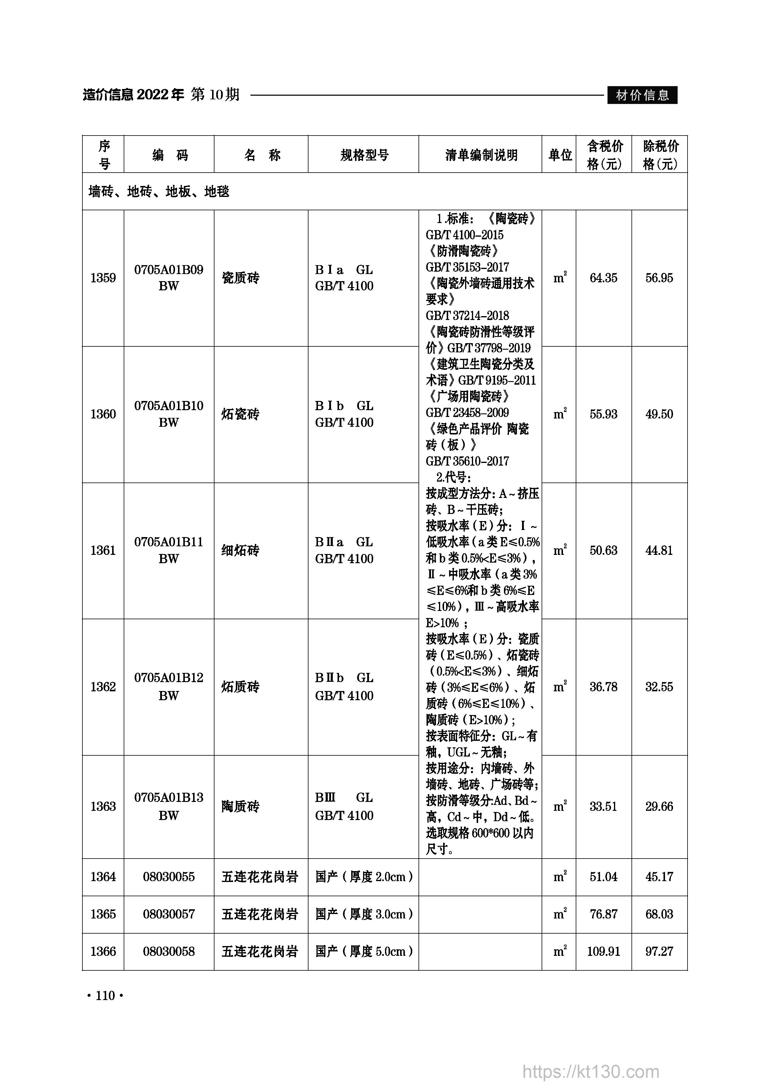 安徽省滁州市2022年10月份地材市场价